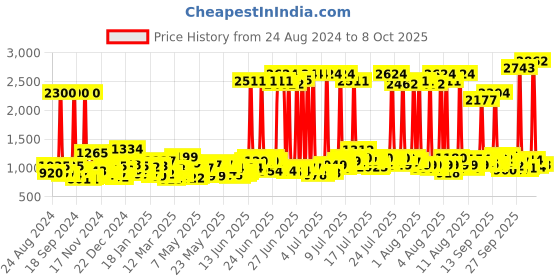 myntra.com Pantene Hair Science Set of Hairfall Control Shampoo & Deep Repair Shampoo - 1 Ltr Each pantene Price History Graph from 24 Aug 2024 to 8 Oct 2025