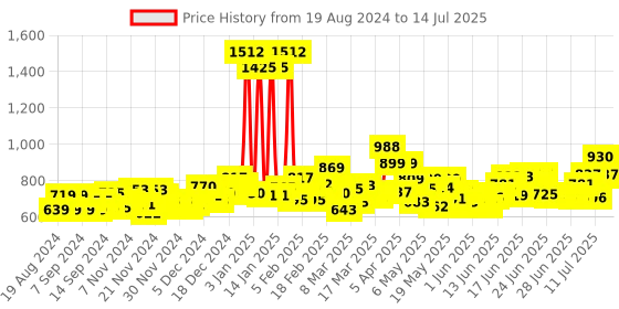 myntra.com Pantene Hair Science Set of Healthy Shine & Silky Smooth Shampoo - 650ml each pantene Price History Graph from 19 Aug 2024 to 14 Jul 2025