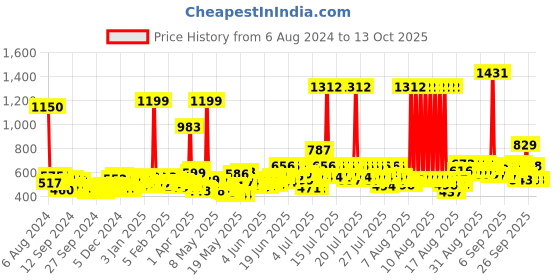 myntra.com Pantene Hair Science Silky Smooth Shampoo with Pro-Vitamins &Vitamin E - 1Ltr pantene Price History Graph from 6 Aug 2024 to 12 Oct 2025
