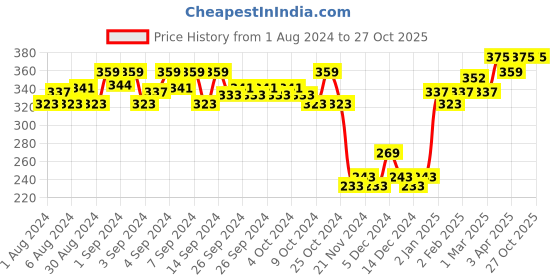 myntra.com Pantene Hair Science Silky Smooth Shampoo with Pro-Vitamins &Vitamin E - 340ml pantene Price History Graph from 1 Aug 2024 to 27 Oct 2025