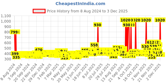 myntra.com Pantene Hair Science Silky Smooth Shampoo with Pro-Vitamins &Vitamin E - 650ml pantene Price History Graph from 8 Aug 2024 to 3 Dec 2025