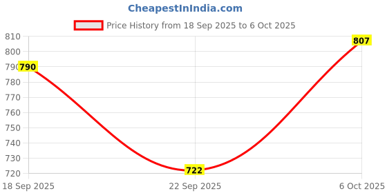 myntra.com Pantene Miracle Rescue 10-in-1 Multitasking Leave-In Conditioner Spray - 170ml pantene Price History Graph from 18 Sep 2025 to 5 Oct 2025