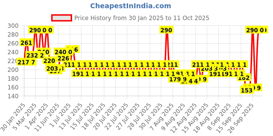myntra.com Pantene Miracle Rescue Biotin Strength Conditioner 200ml pantene Price History Graph from 30 Jan 2025 to 11 Oct 2025