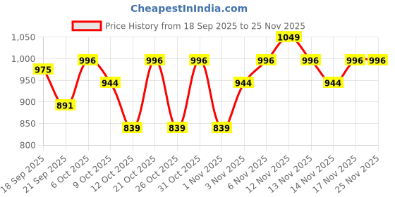 myntra.com Pantene Miracle Rescue Hair Mask With Melting Pro-V Pearls - 300ml pantene Price History Graph from 18 Sep 2025 to 25 Nov 2025