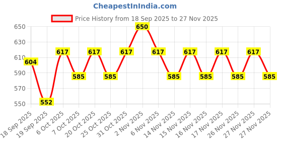 myntra.com Pantene Pack Of 4 Miracle Rescue Hair Mask For Damaged Hair - 60ml pantene Price History Graph from 18 Sep 2025 to 27 Nov 2025