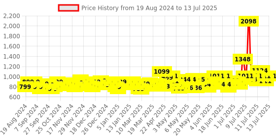 myntra.com Pantene Set of 2  Advanced Hair Fall Solution 2 in 1 Shampoo + Conditioner pantene Price History Graph from 19 Aug 2024 to 13 Jul 2025