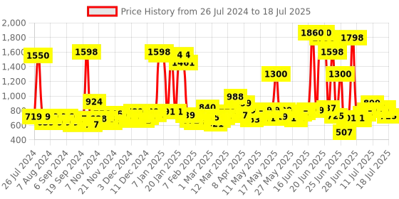 myntra.com Pantene Set of 2 Hair Science Lively Clean Shampoo with Pro-Vitamins & Vit C - 650ml each pantene Price History Graph from 26 Jul 2024 to 16 Jul 2025