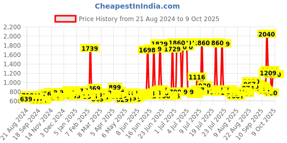 myntra.com Pantene Set of 2 Shampoos pantene Price History Graph from 21 Aug 2024 to 9 Oct 2025