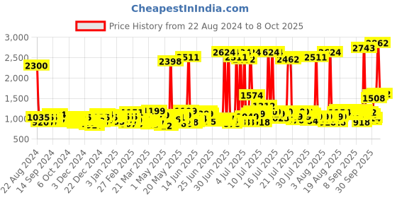 myntra.com Pantene Set of 2 Shampoos pantene Price History Graph from 22 Aug 2024 to 8 Oct 2025