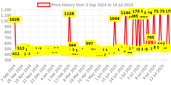 myntra.com Pantene Set of Advanced Solution Hairfall Control Shampoo & Conditioner pantene Price History Graph from 3 Sep 2024 to 16 Jul 2025