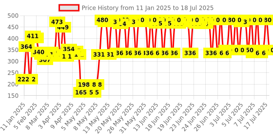 myntra.com Pantene Set of Hairfall Control Shampoo - 340ml & Conditioner - 80ml pantene Price History Graph from 11 Jan 2025 to 18 Jul 2025