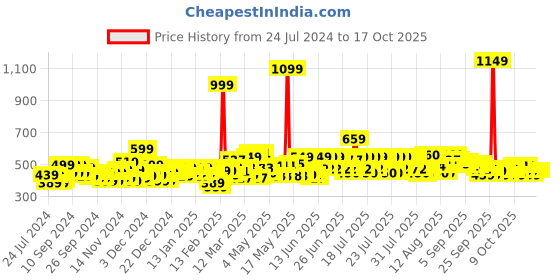 myntra.com Pantene Women Advanced Hairfall Solution 2 in 1 Shampoo + Conditioner 650 ml pantene Price History Graph from 24 Jul 2024 to 16 Oct 2025