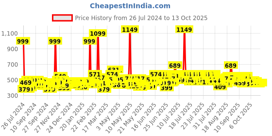 myntra.com Pantene Women Advanced Hairfall Solution 2 in 1 Shampoo + Conditioner 650 ml pantene Price History Graph from 26 Jul 2024 to 13 Oct 2025