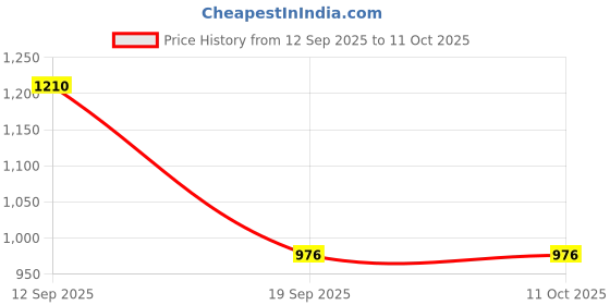 myntra.com Pantos Embroidered Georgette Ready To Wear Draped Lehenga & Blouse With Dupatta pantos Price History Graph from 12 Sep 2025 to 11 Oct 2025
