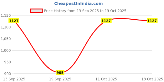 myntra.com Pantos Embroidered Lehenga Saree pantos Price History Graph from 13 Sep 2025 to 13 Oct 2025