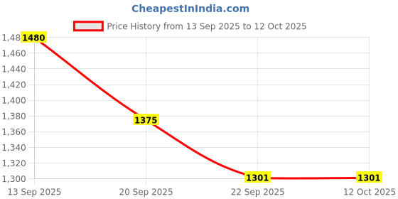 myntra.com Pantos Embroidered U-Neck Anarkali Kurta With Trousers And Dupatta pantos Price History Graph from 13 Sep 2025 to 12 Oct 2025
