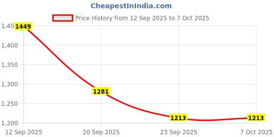 myntra.com Pantos Ethnic Motifs Bandhani Printed Straight Sequinned Kurta With Trouser & Dupatta pantos Price History Graph from 12 Sep 2025 to 6 Oct 2025