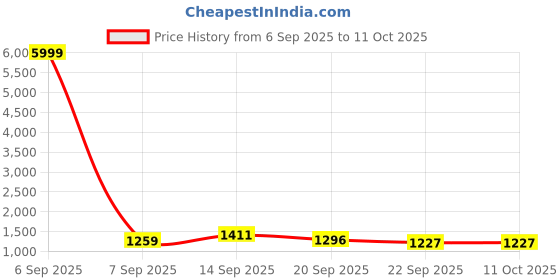 myntra.com Pantos Ethnic Motifs Embroidered Straight Sequinned Kurta With Trousers & Dupatta pantos Price History Graph from 6 Sep 2025 to 11 Oct 2025