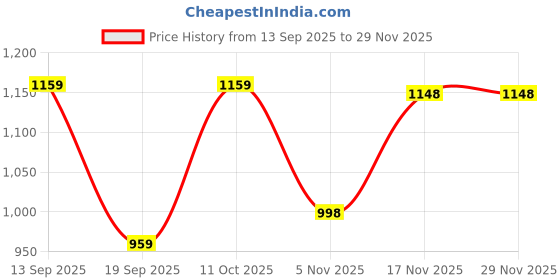 myntra.com Pantos Ethnic Motifs Embroidered V-Neck Sequinned Straight Kurta With Trouser pantos Price History Graph from 13 Sep 2025 to 28 Nov 2025