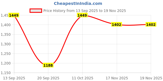 myntra.com Pantos Ethnic Motifs Embroidered V-Neck Straight Kurta With Trousers & Dupatta pantos Price History Graph from 13 Sep 2025 to 19 Nov 2025