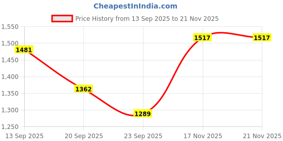 myntra.com Pantos Floral Embroidered Chanderi Silk Anarkali Kurta With Trousers And Dupatta pantos Price History Graph from 13 Sep 2025 to 21 Nov 2025