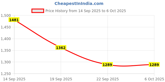 myntra.com Pantos Floral Embroidered Chanderi Silk Thread Work Kurta With Trousers And Dupatta pantos Price History Graph from 14 Sep 2025 to 4 Oct 2025