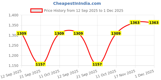 myntra.com Pantos Floral Embroidered Notch-Neck Straight Kurta With Trousers And Dupatta pantos Price History Graph from 12 Sep 2025 to 1 Dec 2025