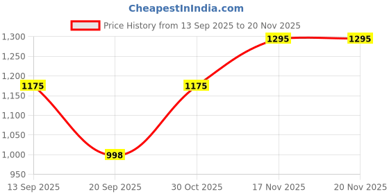 myntra.com Pantos Floral Embroidered Straight Thread Work Kurta With Trousers & Dupatta pantos Price History Graph from 13 Sep 2025 to 19 Nov 2025