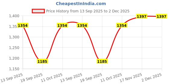 myntra.com Pantos Floral Embroidered Thread Work Chanderi Cotton Kurta With Trousers & Dupatta pantos Price History Graph from 13 Sep 2025 to 2 Dec 2025