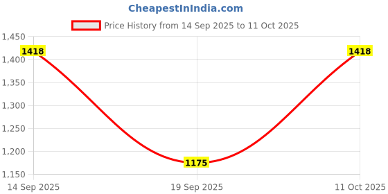 myntra.com Pantos Floral Embroidered Tiered Thread Work Kurta With Trousers & Dupatta pantos Price History Graph from 14 Sep 2025 to 11 Oct 2025