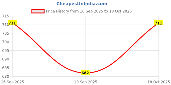 myntra.com Pantos Floral Printed Shoulder Straps Layered Fit and Flare Maxi Dress pantos Price History Graph from 16 Sep 2025 to 18 Oct 2025
