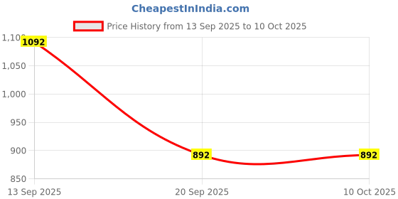 myntra.com Pantos Women Embroidered Regular Sequinned Kurta with Skirt & With Dupatta pantos Price History Graph from 13 Sep 2025 to 9 Oct 2025