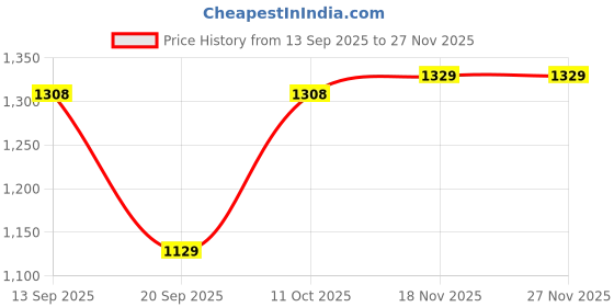 myntra.com Pantos Women Embroidered Round Neck Chanderi Silk Kurta with Trousers & Dupatta pantos Price History Graph from 13 Sep 2025 to 27 Nov 2025