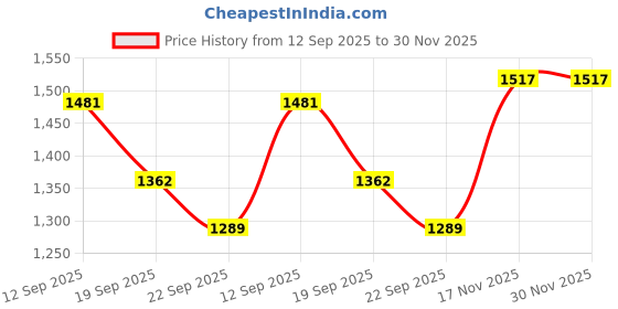 myntra.com Pantos Women Ethnic Motifs Embroidered Anarkali Kurta with Trousers & Dupatta pantos Price History Graph from 12 Sep 2025 to 30 Nov 2025