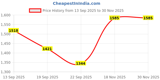 myntra.com Pantos Women Ethnic Motifs Embroidered Anarkali Kurta with Trousers & Dupatta pantos Price History Graph from 13 Sep 2025 to 29 Nov 2025