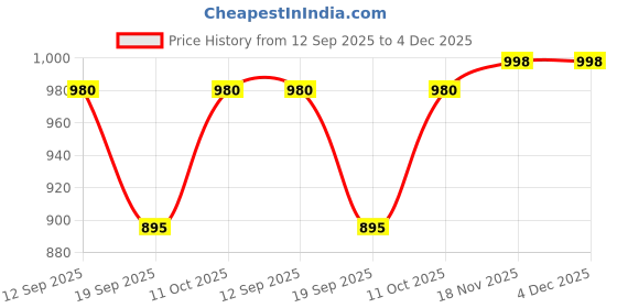 myntra.com Pantos Women Ethnic Motifs Embroidered Kurta with Churidar & Dupatta pantos Price History Graph from 12 Sep 2025 to 4 Dec 2025