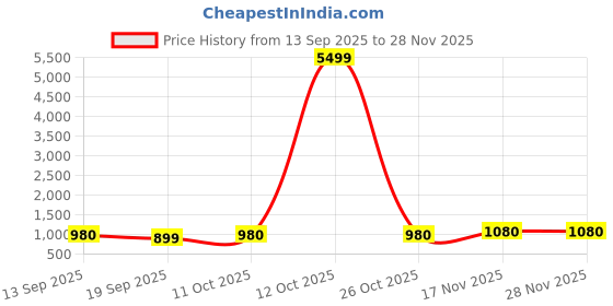 myntra.com Pantos Women Ethnic Motifs Embroidered Kurta with Trouser & Dupatta pantos Price History Graph from 13 Sep 2025 to 28 Nov 2025