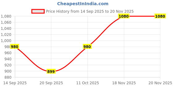 myntra.com Pantos Women Ethnic Motifs Embroidered Kurta with Trouser & Dupatta pantos Price History Graph from 14 Sep 2025 to 19 Nov 2025