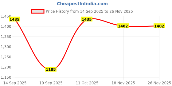 myntra.com Pantos Women Ethnic Motifs Embroidered Kurta with Trousers & Dupatta pantos Price History Graph from 14 Sep 2025 to 25 Nov 2025