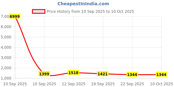 myntra.com Pantos Women Ethnic Motifs Embroidered Regular Kurta with Trousers & Dupatta pantos Price History Graph from 10 Sep 2025 to 10 Oct 2025