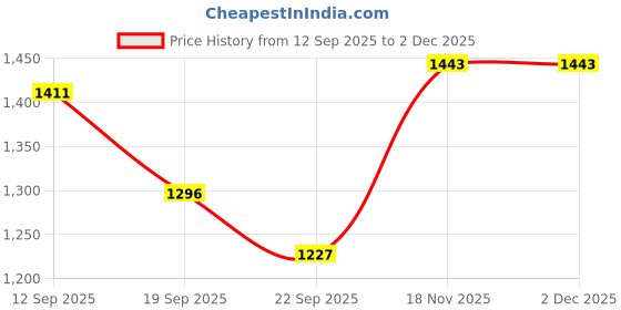 myntra.com Pantos Women Ethnic Motifs Embroidered Thread Work Kurta with Trousers & Dupatta pantos Price History Graph from 12 Sep 2025 to 1 Dec 2025