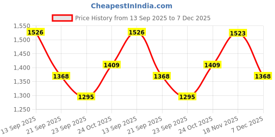 myntra.com Pantos Women Ethnic Motifs Embroidered Thread Work Kurta with Trousers & Dupatta pantos Price History Graph from 13 Sep 2025 to 6 Dec 2025