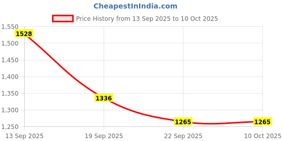 myntra.com Pantos Women Ethnic Motifs Regular Mirror Work Kurta with Trousers & Dupatta pantos Price History Graph from 13 Sep 2025 to 9 Oct 2025