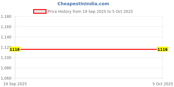myntra.com Pantos Women Ethnic Motifs Solid Kurta with Palazzos & Dupatta pantos Price History Graph from 19 Sep 2025 to 5 Oct 2025