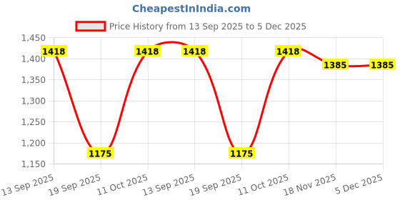 myntra.com Pantos Women Floral Embroidered Empire Kurta with Trousers & Dupatta Kurta Sets pantos Price History Graph from 13 Sep 2025 to 5 Dec 2025