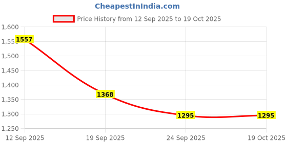 myntra.com Pantos Women Floral Embroidered Regular Kurta with Trousers & Dupatta pantos Price History Graph from 12 Sep 2025 to 18 Oct 2025