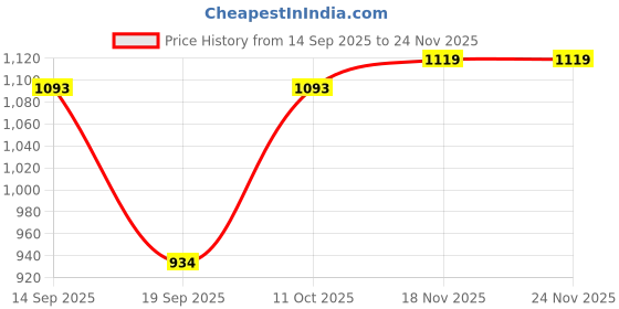 myntra.com Pantos Women Floral Embroidered Regular Thread Work Kurta with Trousers & Dupatta pantos Price History Graph from 14 Sep 2025 to 24 Nov 2025