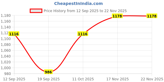 myntra.com Pantos Women Floral Embroidered Thread Work Kurta with Trousers & Dupatta pantos Price History Graph from 12 Sep 2025 to 22 Nov 2025