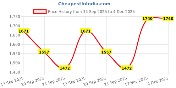 myntra.com Pantos Women Floral Printed Anarkali Kurta with Trousers & Dupatta pantos Price History Graph from 13 Sep 2025 to 4 Dec 2025