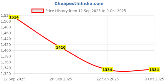 myntra.com Pantos Women Floral Printed Kurta with Trousers & Dupatta pantos Price History Graph from 12 Sep 2025 to 8 Oct 2025